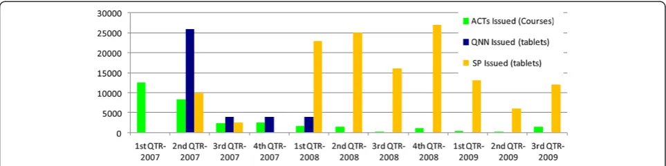 Figure 3 Anti-malarial drugs dispensed from the District office pharmacy to health facilities in Livingstone District, 2007-2009