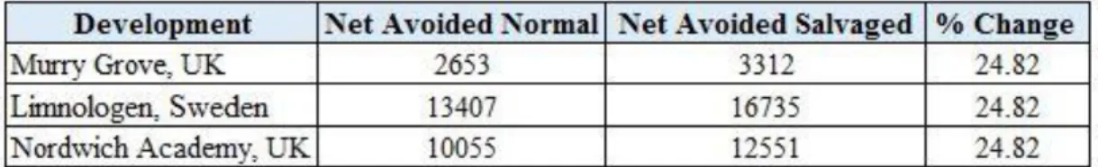 Table 3: Percent change in avoided emissions (Tons) between normal and salvaged wood.  