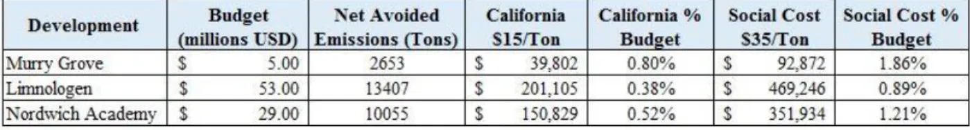 Table 5: Potential value of avoided carbon in existing wood buildings using normal wood