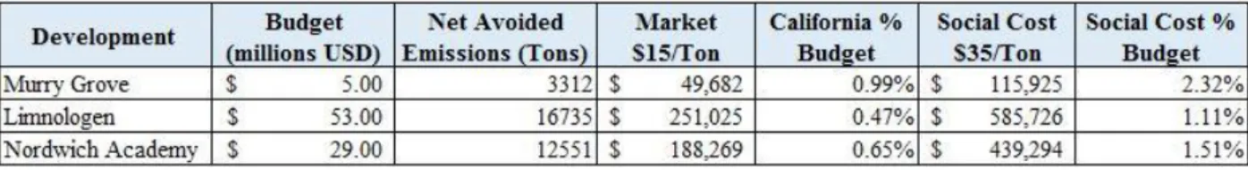 Table 6: Potential value of avoided carbon using salvaged wood in existing buildings. 