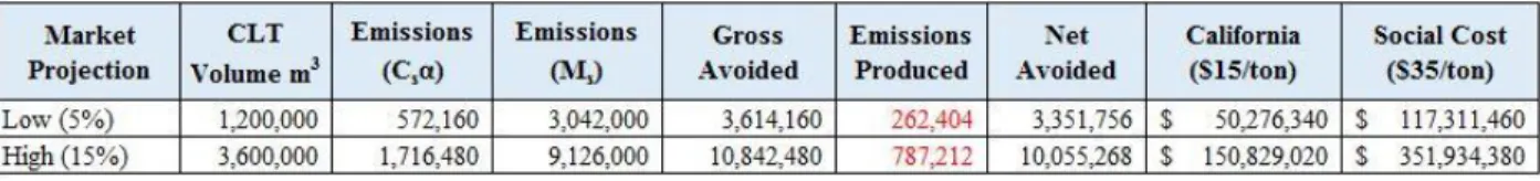Table 9: Value of net avoided emissions at 5% and 15% market potential in low and mid-rise construction  using normal wood
