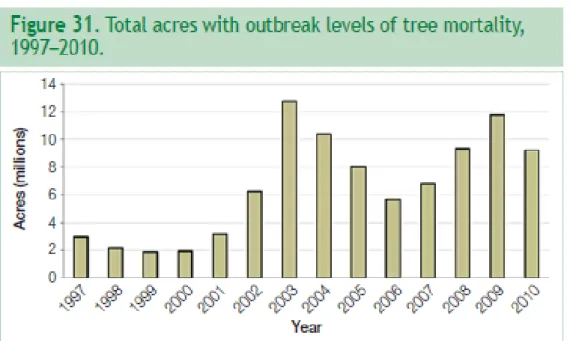 Figure 1. Mountain pine beetle outbreak levels 1997-2010 (USDA).  