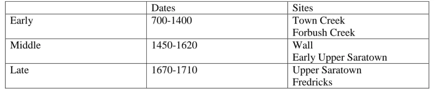 Table 1: Study Sample Period Distinction with Dates and Sites 
