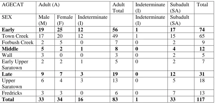 Table 2: Demography of Sample 