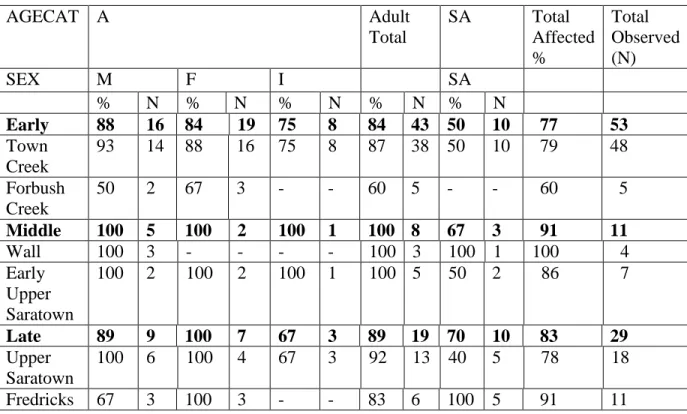 Table 4: Summary of Posterior Carious Lesion Frequencies 