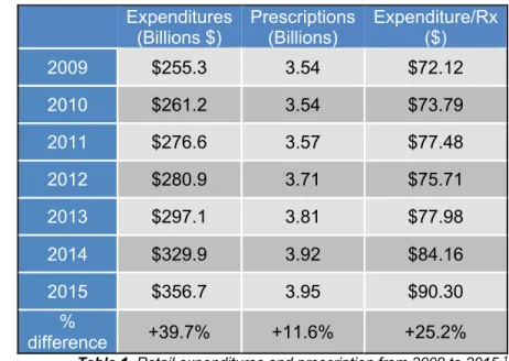 Table 1. Retail expenditures and prescription from 2009 to 2015. 1