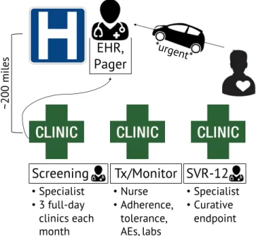 Figure 1. HCV clinic structure incorporating task-shifting from  HCV specialist at an urban academic medical center to LVN at  multiple rural clinics in medically underserved areas