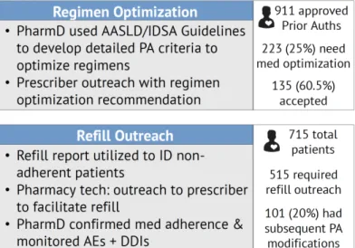 Figure 2. Two-tiered comprehensive HCV medication management  program with corresponding PA modification
