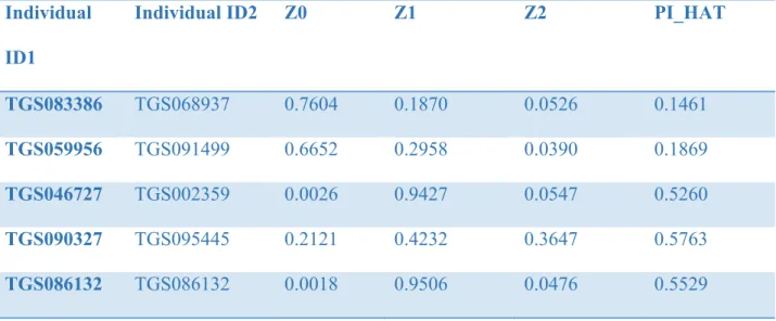 Table 3: Results from Sample Level Quality Control 