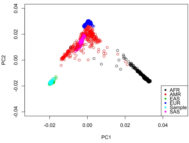 Figure 1: Joint PCA of Tianjin Individual Sample with 1000G Phase 3 Reference Panel     