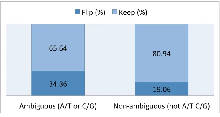 Figure 2: Percept of SNPs Flipped or Kept  