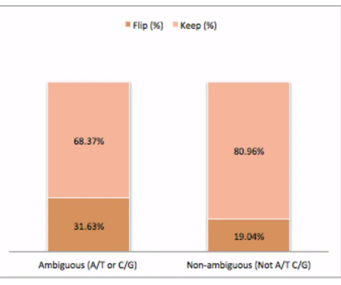 Figure 3: Percent of SNPs Flipped or Kept for TOPMed Reference Panel  