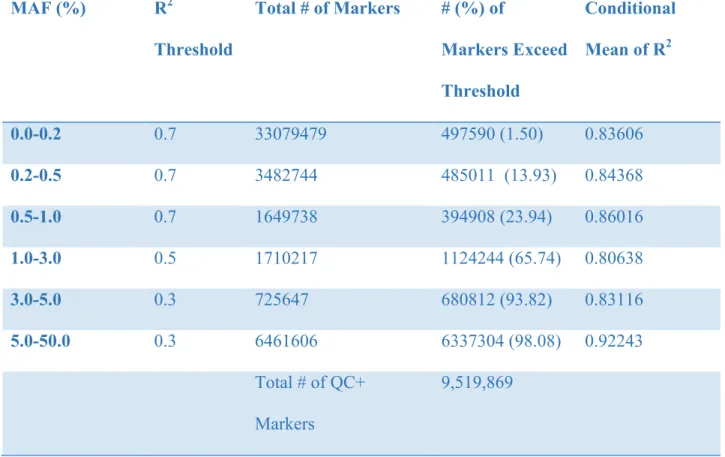 Table 5: Summary Statistics of Imputation Quality of Tianjin Sample for 1000G Reference  Sample  MAF (%)  R 2 Threshold  Total # of Markers  # (%) of  Markers Exceed  Threshold  Conditional Mean of R2 0.0-0.2   0.7  33079479  497590 (1.50)  0.83606  0.2-0.