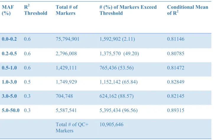 Table 6: Summary Statistics of Imputation Quality of Tianjin Sample for TOPMED reference  Panel   MAF  (%)  R 2 Threshold  Total # of Markers  # (%) of Markers Exceed Threshold  Conditional Mean of R2 0.0-0.2  0.6  75,794,901  1,592,902 (2.11)  0.81146  0.