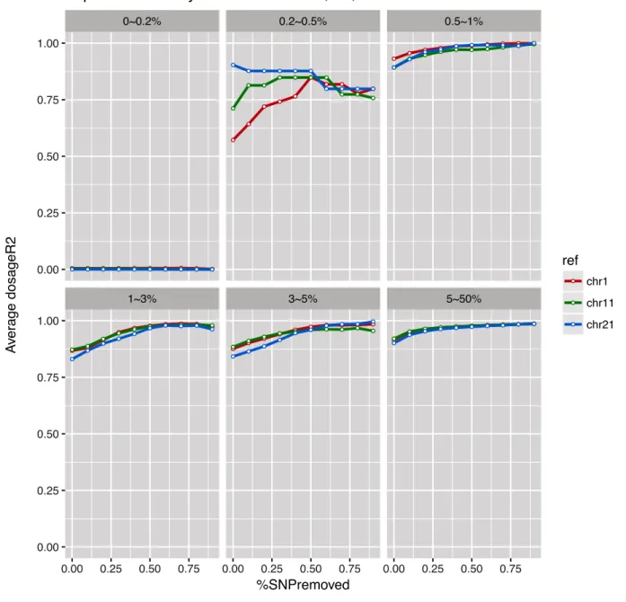 Figure 5:True Average Dosage R 2  for chromosomes 1, 11, 21 with TOPMED Reference Panel  