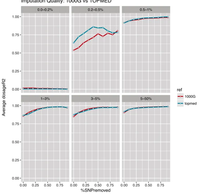 Figure 6:Comparing 1000G Reference Panel with TOPMED Reference Panel using 5% Masking  Process 