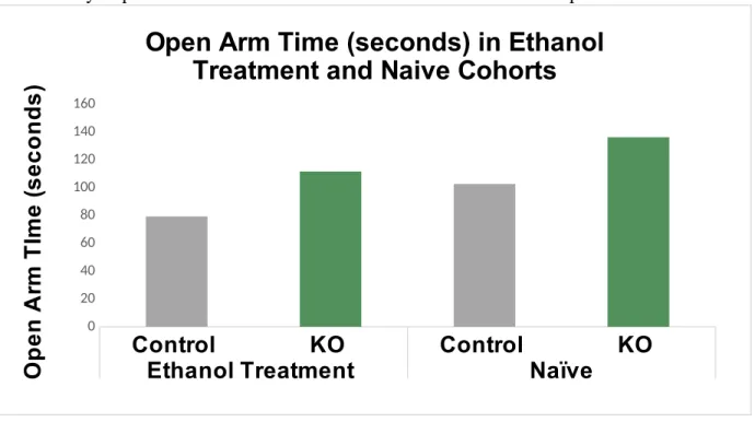 Figure 3. The Effects of Dynorphin Knockout on Anxiety-like Behavior and Arousal in the  Elevated Plus Maze  