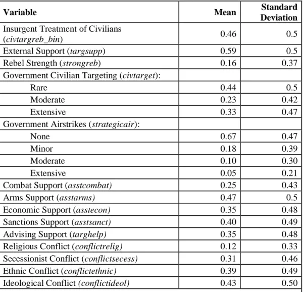 Table 3.1: Descriptive Statistics  
