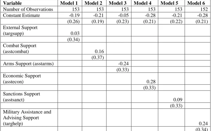Table 4.1: Regression Results for External Support and Rebel Violence 
