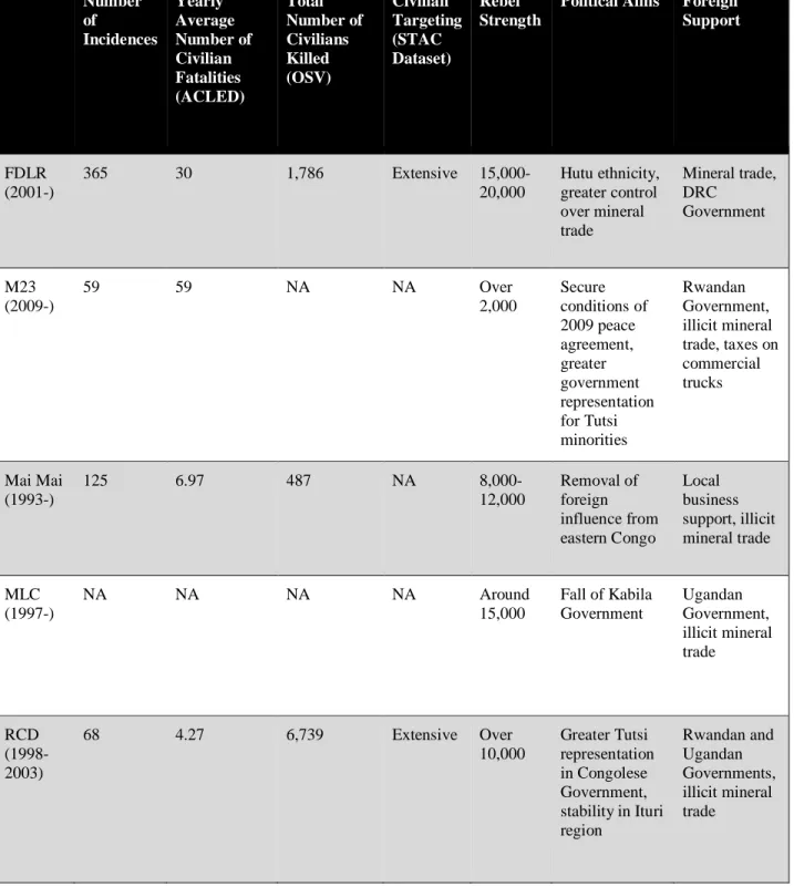 Table 5.1: DRC Rebel Groups and Civilian Abuses  