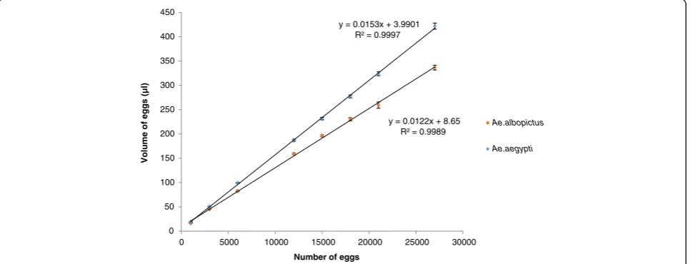 Figure 1 Relationship between weight and quantity of Aedes aegypti (Blue) and Aedes albopictus (Red) eggs.