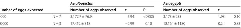 Table 3 The observed number (mean ± SE) of eggs counted from the weight of expected number of eggs for Ae.aegyptiand Ae