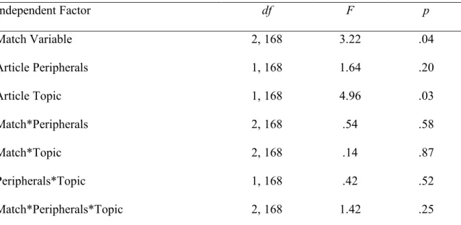 Table 1. MTurk Sample ANOVA Explaining Positive Affect After Reading a Fake News Article 