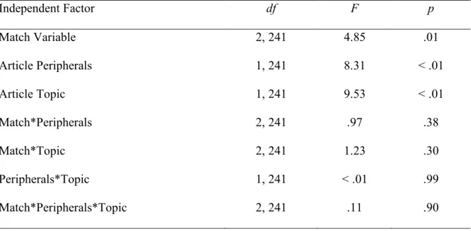 Table 2. UNC Sample ANOVA for Willingness to Share After Reading a Fake News Article 