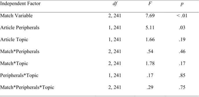 Table 3. UNC Sample ANOVA for General Impressions After Reading a Fake News Article 