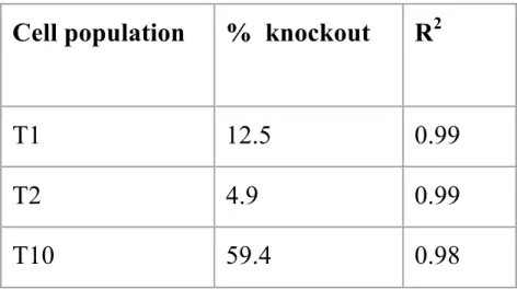 Table 1. Percentage of MEN1 knockout in each targeted cell  population. The T10 population contained the greatest amount  of editing