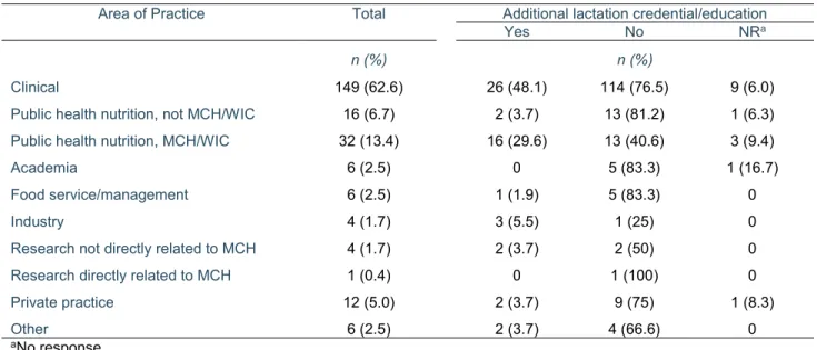 Table 2. Area of practice, by additional lactation credential or breastfeeding education 