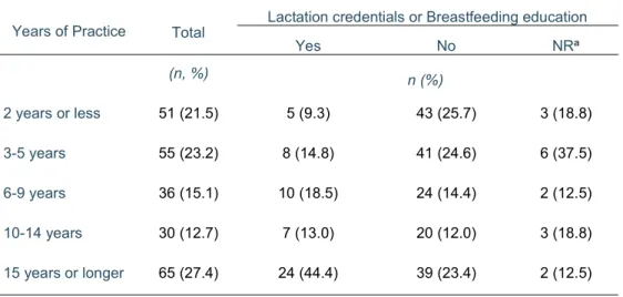 Table 4: Reported Years of Practice for Surveyed RDNs 
