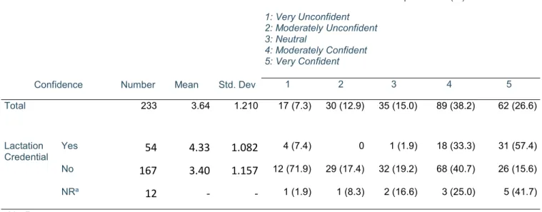 Table 5: Self-Perceived Confidence of RDNs to Provide Breastfeeding Education 