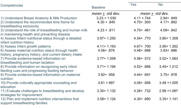 Table 6: Average Self-Perceived Competence of RDNs to Promote and Support Breastfeeding 