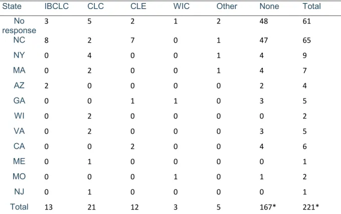 Table 9: Additional Lactation Credentials or Breastfeeding Training/Education 