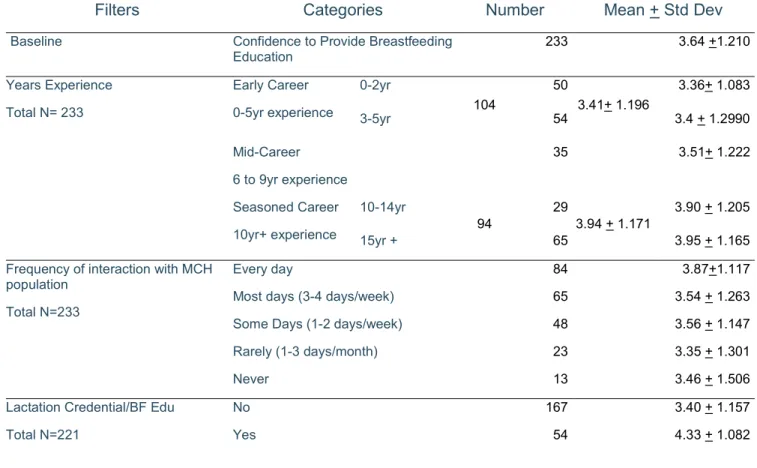 Table 10: RDN Confidence to Provide Breastfeeding Education 