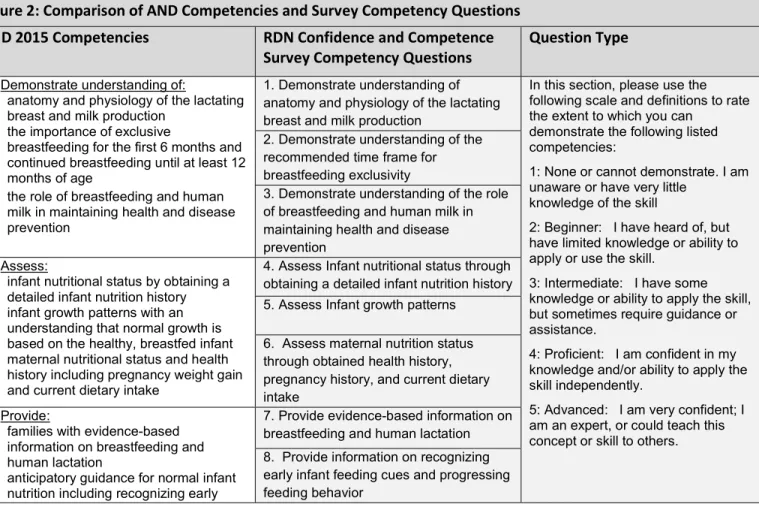 Figure 2: Comparison of AND Competencies and Survey Competency Questions   AND 2015 Competencies   RDN Confidence and Competence  