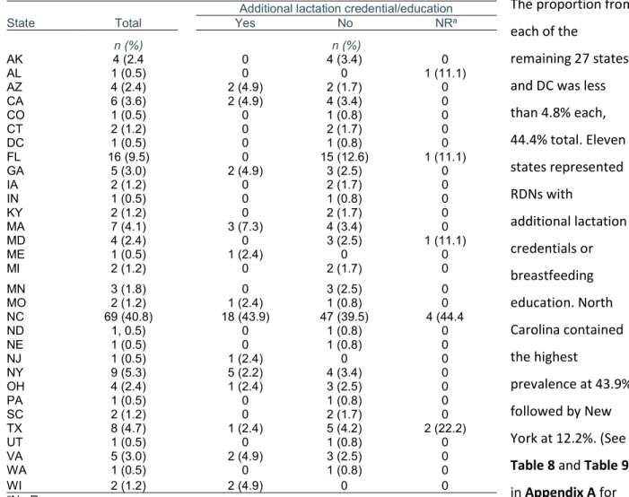 Table 1: State of Practice 