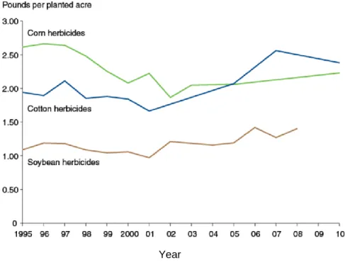 Figure 6. Herbicide Use for Selected GE Crops 27