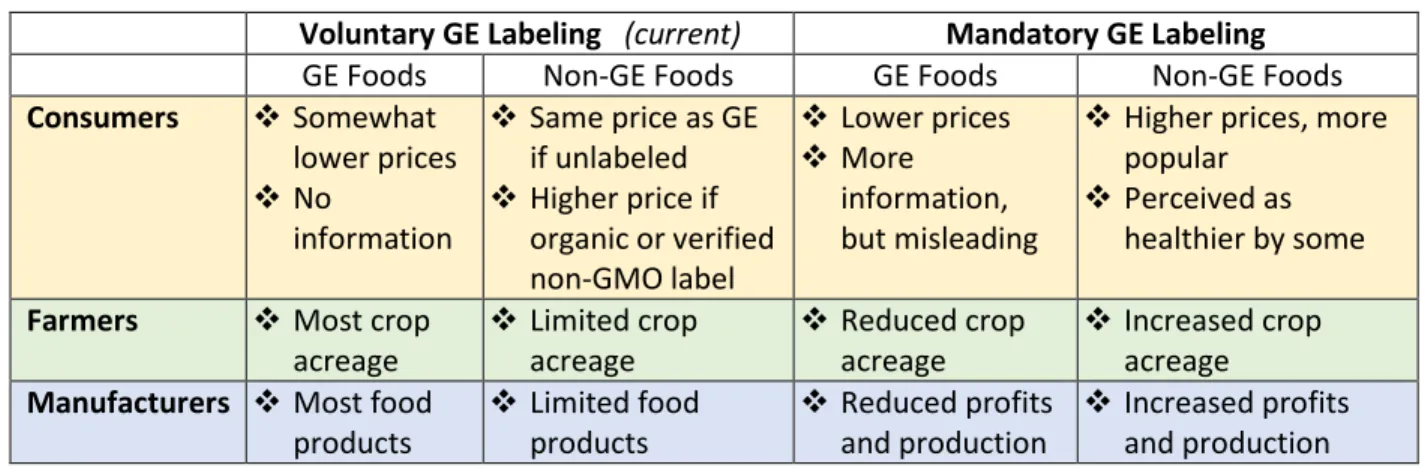 Table 1. Expected relative differences for mandatory versus voluntary labeling of GE foods