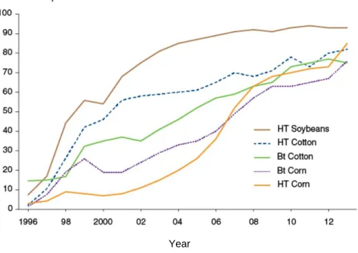 Figure 1. Adoption of GE crops in the U.S.  6