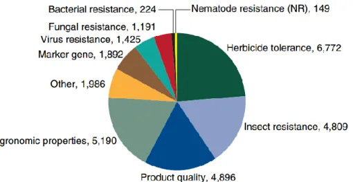 Figure 2. Number of permits for release, by GE crop trait (2013) 10