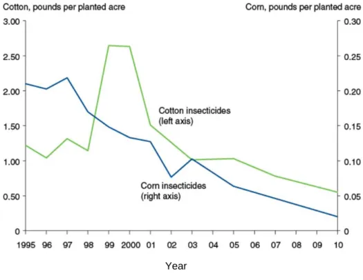 Figure 5. Insecticide Use for Selected GE crops 7