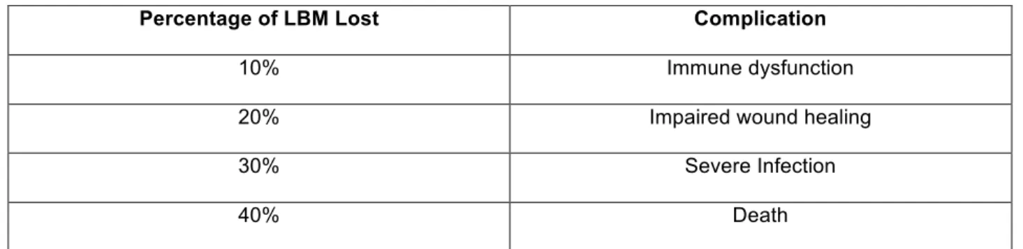 Table 1. Complications Associated with Loss of Lean Body Mass (LBM) 