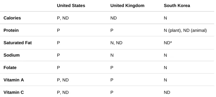 Table 9. Association between school lunch participation and total dietary intake of select  nutrients 