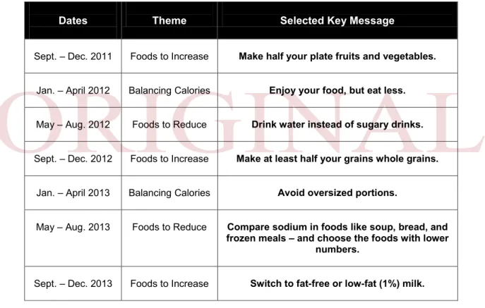Table 2. Dietary Guidelines for Americans Communications Message Calendar 34 . 