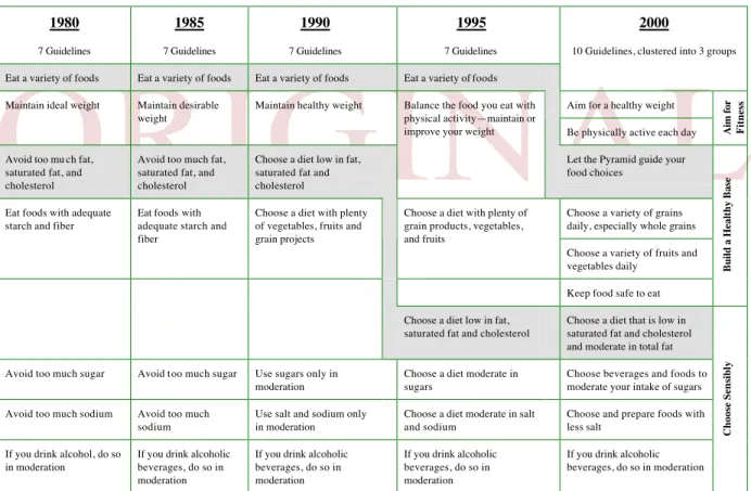 Table 1. Dietary Guidelines for Americans Recommendations from 1980 – 2000 19 . 