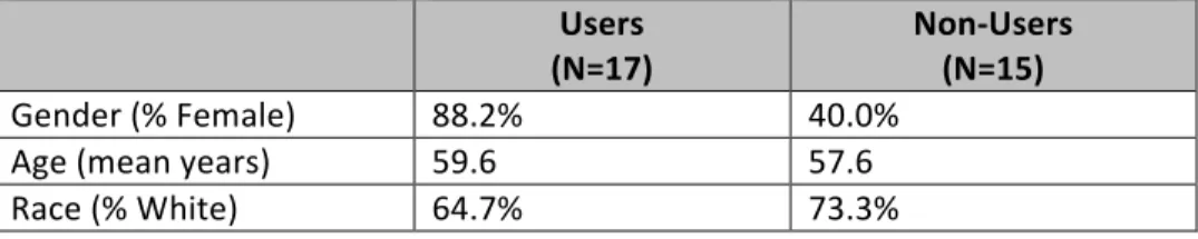 Table	  4:	  Demographics	  of	  users	  and	  non-­‐users	  