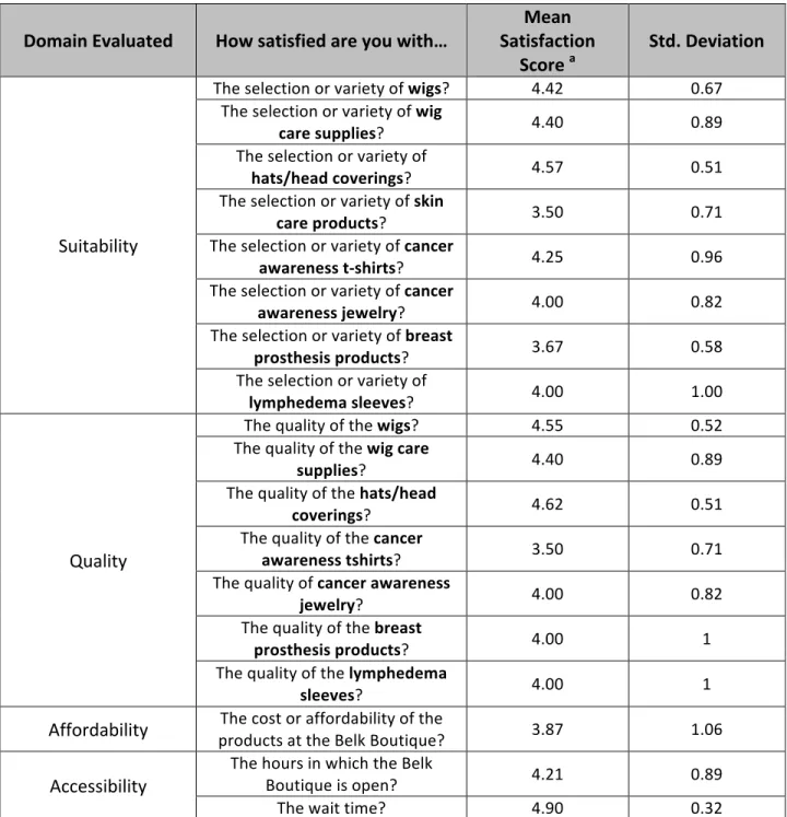 Table	  5:	  Suitability,	  quality,	  affordability,	  and	  accessibility	  of	  self-­‐image	  products	  at	  the	  Belk	  Boutique	  