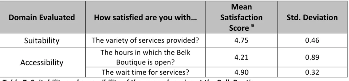 Table	  7:	  Suitability	  and	  accessibility	  of	  the	  general	  service	  at	  the	  Belk	  Boutique	  